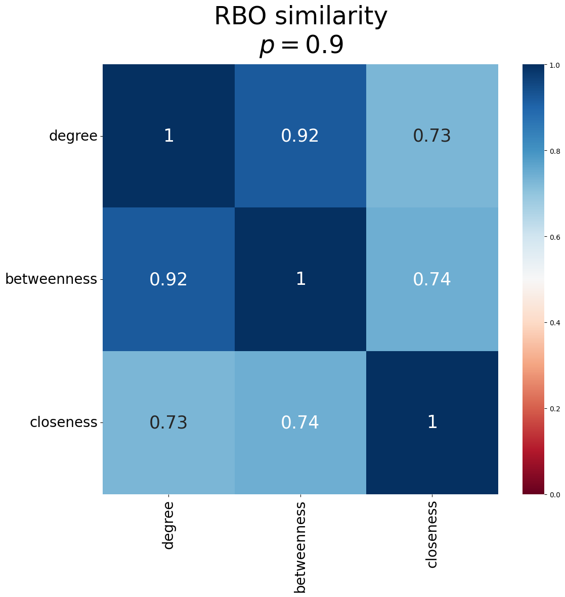 RBO heatmap